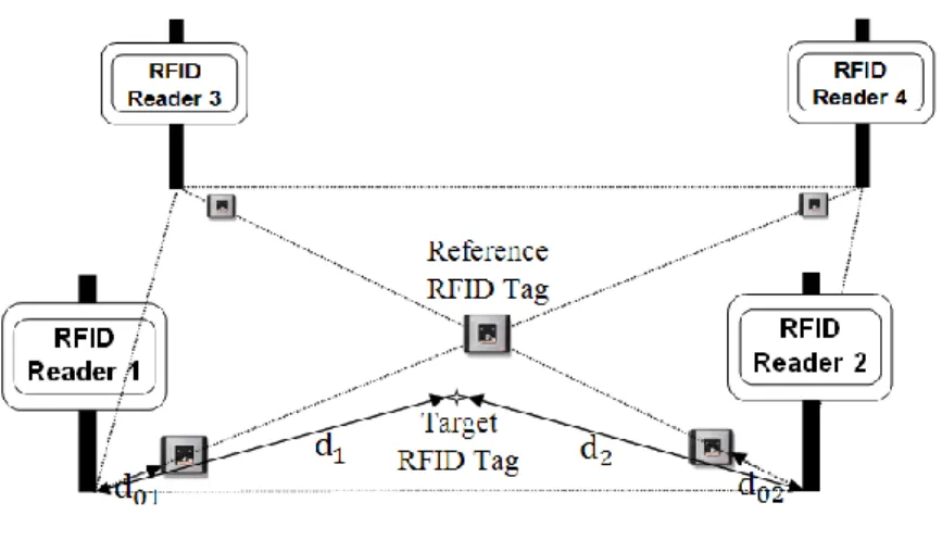 Figure 3.1: Reference tags location 