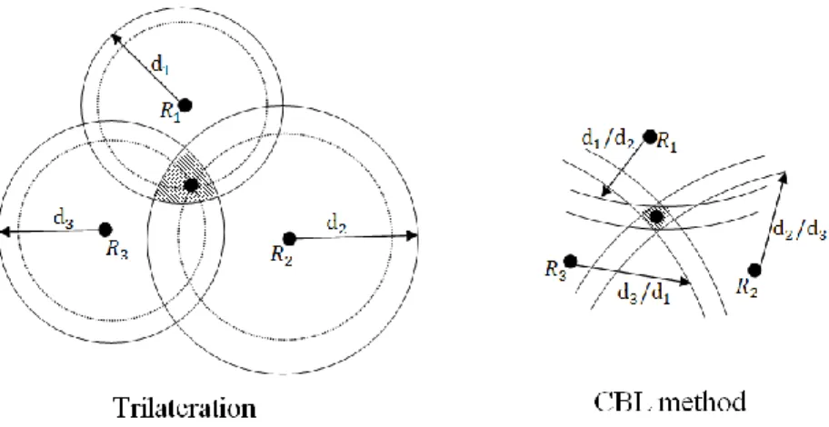 Figure 3.2: Difference between Trilateration and CBL method. 