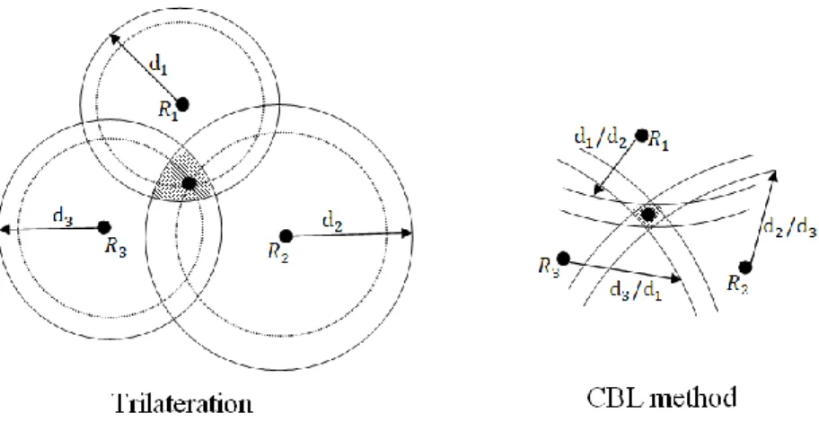 Figure 3.2: Difference between Trilateration and CBL method. 