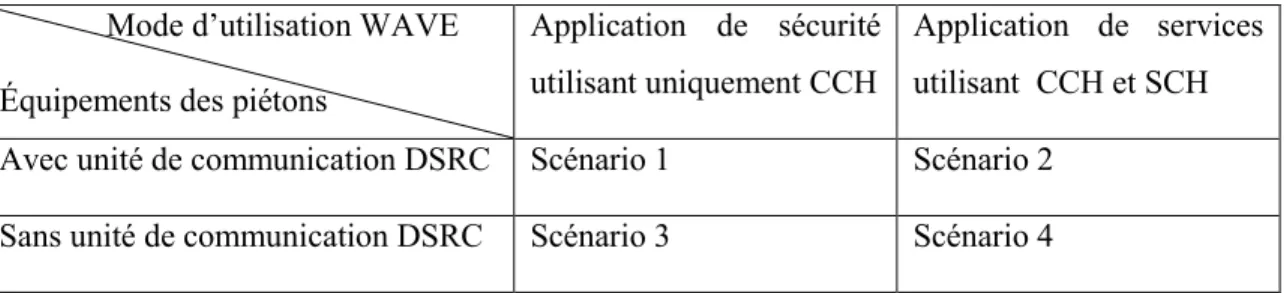 Tableau 1.1 Scénarios de simulation pour le système d'anticollision avec les piétons               Mode d’utilisation WAVE 