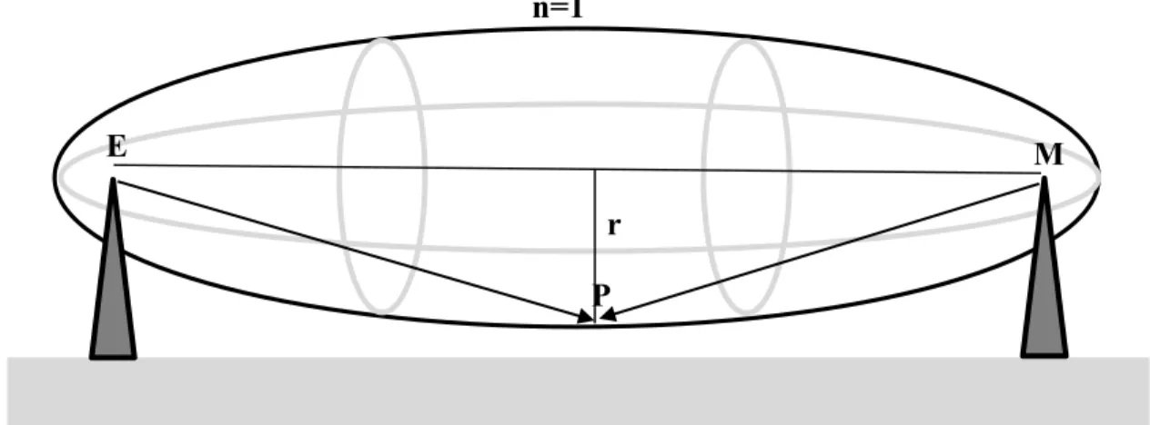 Figure 2.1: Zone de Fresnel 