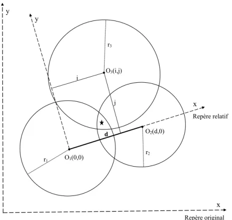 Figure 2.2: Technique de Trilatération 