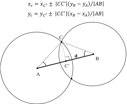 Figure 2.3: Technique de triangulation 