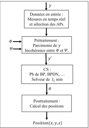 Figure 2.5: Étapes de localisation basée sur la technique de l’acquisition comprimée Prétraitement : 