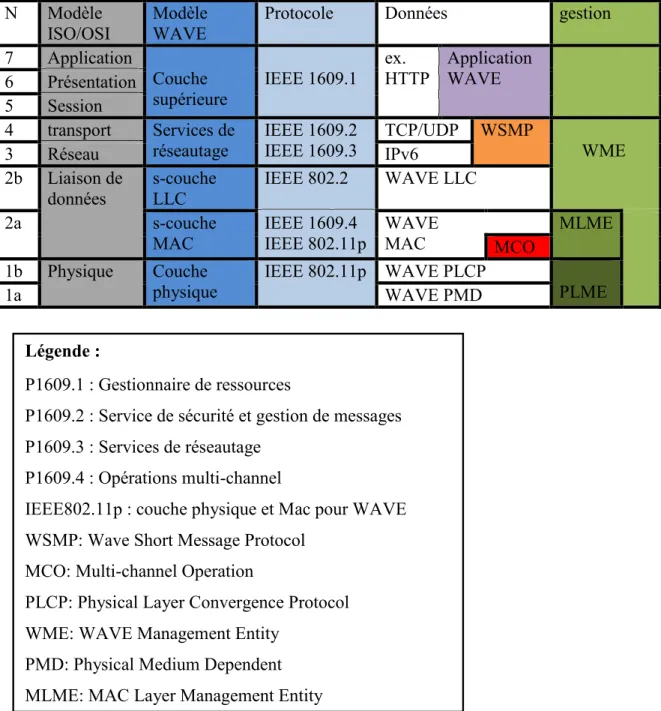 Figure 2.7: Comparaison entre le modèle OSI et le modèle WAVE Légende : 