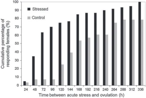 Fig. 1 Cumulative percentage of females ovulating after an acute stress (handling ? prophylactic treatment ? transfer, n = 60) compared to control fish (unmanipulated females, n = 28)