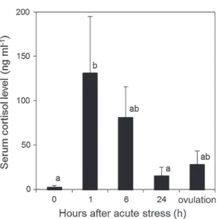 Table 1 Egg characteristics of control females, females submitted to an acute stress (handling ? prophylactic treatment ? transfer) and saline- (control) and cortisol-injected females