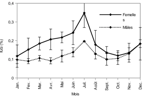 Figure 3:Variation  mensuelle  de  l’indice  gonado-somatique  (I.G.S  =  poids  des  gonades  en  %  du  poids  corporel  total)  chez  Euchilichthys guentheri mâles et femelles.