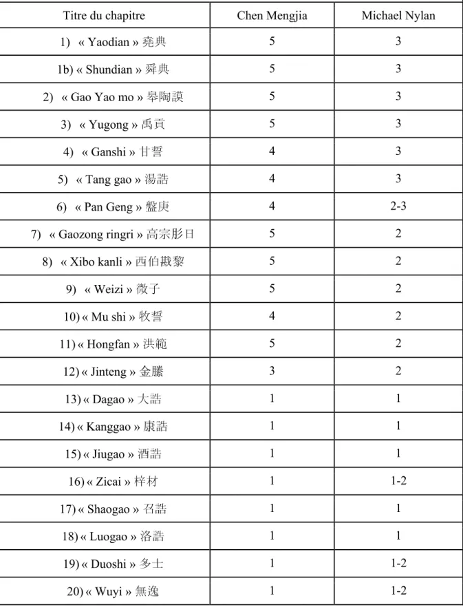 Figure  1 :  Classification  des  chapitres  jinwen  (sauf  “Taishi  泰誓)  par  Chen  Mengjia  et  Michael Nylan  