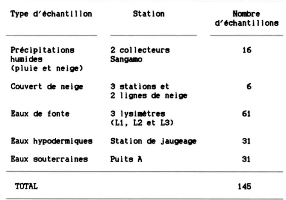 Tableau  1:  Liste  des  6chantillons  p~6Iey6s. 