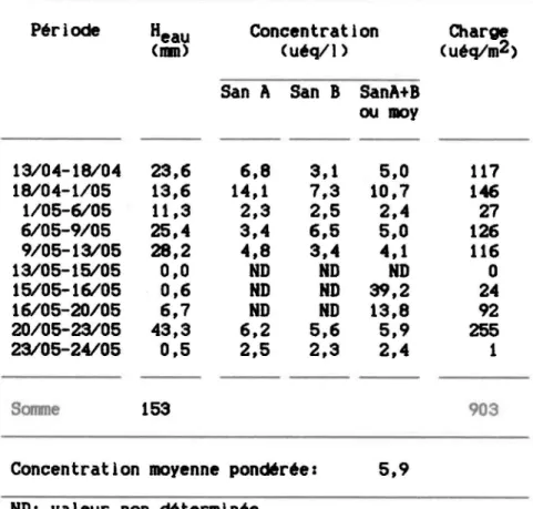 Tableau  2:  Concentrations  et  charges  en  chlorures  des  pr~cipitations  du  13  avr il  au  24  ma i  1984  CHeau :  i&amp;qu lva  1  ence  en  eau  des  précipitations)