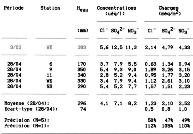 Tableau  5:  Concentrations  et  charges  en  chlorures,  sulfates  et  nitrates 