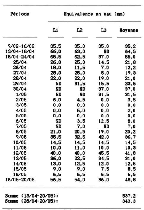 Tableau  6:  Equivalence  en  eau  de  la  fonte  dans  les  lysl~tres  LI,  L2  et  L3