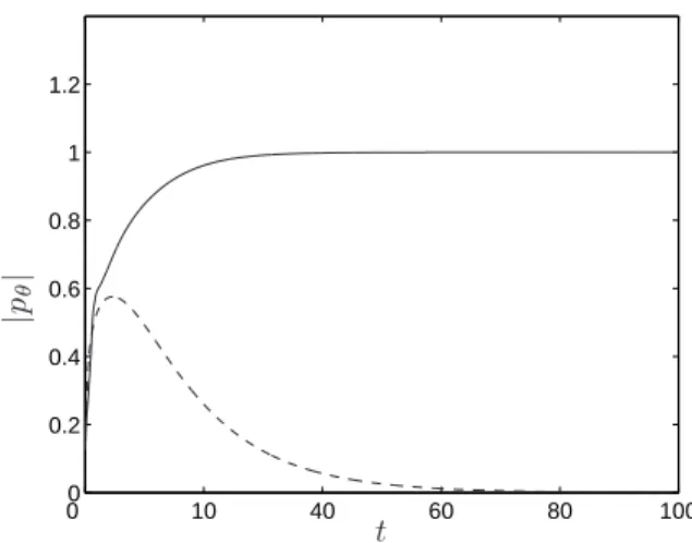 Fig. 2. Comparison of the behavior of the synchronization parameter |p θ | for two different local information algorithms when the initial conditions spread over the  en-tire circle: the (dynamic) algorithm (15)(full line); the (static) algorithm (11) (das