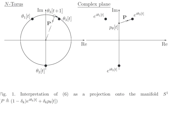 Fig. 1. Interpretation of (6) as a projection onto the manifold S 1 (P , (1 − δ k )e iθ k [t] + δ k p θ [t])