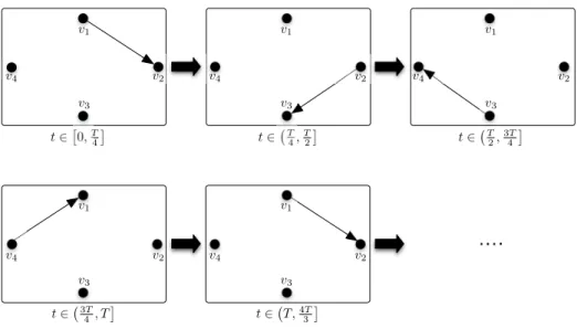 Fig. 1. The time-varying communication topology used in Example 1 and Example 2.