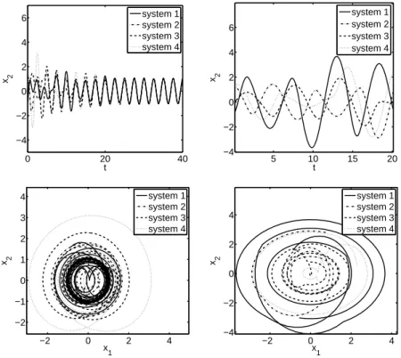 Fig. 2. Evolution of the outputs and of the solutions for the closed loop harmonic oscillators resulting from system (17) with the dynamic control law (18) (to the left) and the static control law (19) (to the right)