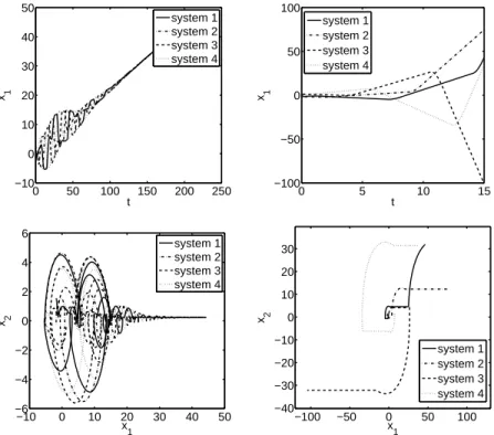 Fig. 3. Evolution of the first component of the solutions and of the solutions for the closed loop double integrators resulting from system (20) with the dynamic control law (21) (to the left) and the static control law (22) (to the right)