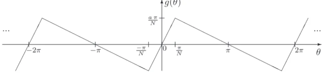 Figure 6: The alternative coupling function g.
