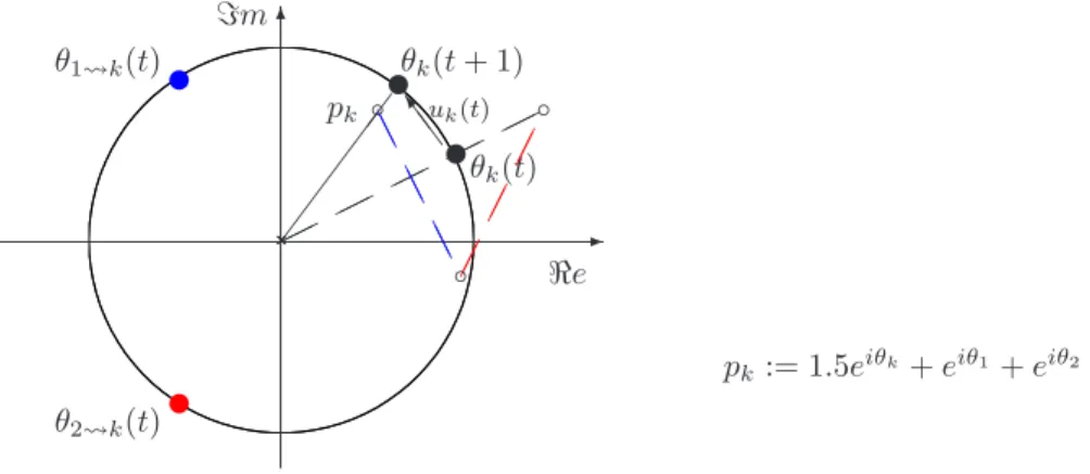 Figure 1: Illustration of update law (8) for one agent k with β = 1.5 and a 1k = a 2k = 1.
