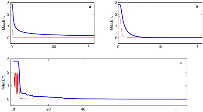 Fig. 1. Maximal output error (faint red) and state error (thick blue) among pairs of agents applying (3) on SO(3) for k = 6