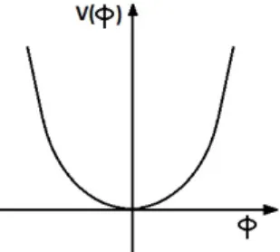 Figure 1.3: The scalar potential with µ 2 > 0