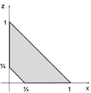Figure 4.1: The orbit space of the toy model projected on the (x, z)-plane.