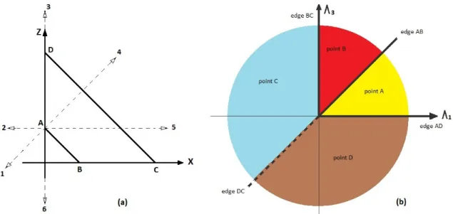 Figure 4.2: (a) Various possible directions of steepest descent and the corresponding minima
