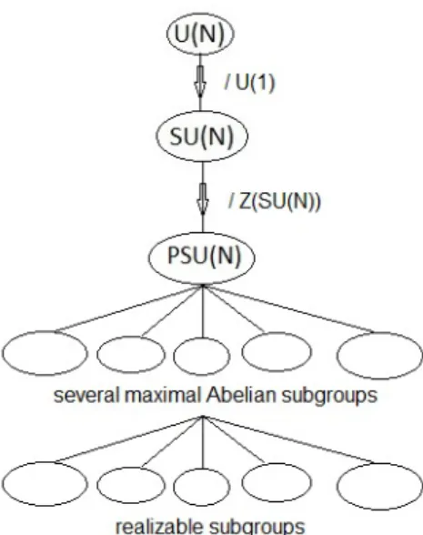 Figure 5.1: The tree of subgroups in NHDM