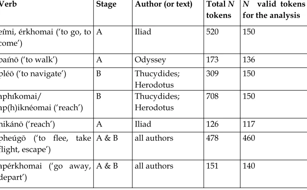 Table 2. Motion verbs per text and diachronic stage used in the corpus analyses 16