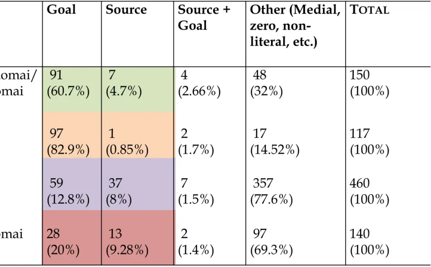 Table 6. Frequencies for expressions occurring with the directional verbs