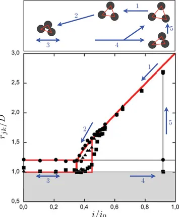 FIG. 6. (Color online) Dimensionless equilibrium distances r j k /D for N = 3 floating spheres, as a function of the control parameter i/ i 0 for a typical experiment