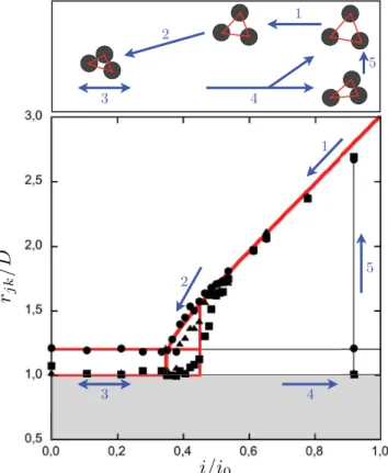 FIG. 6. (Color online) Dimensionless equilibrium distances r j k /D for N = 3 floating spheres, as a function of the control parameter i/ i 0 for a typical experiment