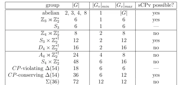 Table 2: The amount of residual symmetry possible after EWSB for each discrete symmetry group of the 3HDM scalar potential (see text for details)