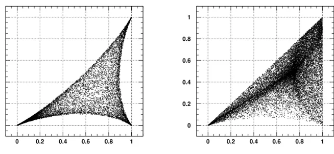 Figure 5: Left: The projection of one face of the ∆(54) orbit space on the (x 0 , y) plane; shown are the points with y − y 0 ≤ 0.001 out of 10 7 points randomly selected from the neutral orbit space
