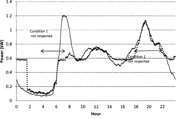 Figure 7: average power profile, normalized quota=0.6kW, xmin  =  60°  C, x max  =  65°  C 1.4
