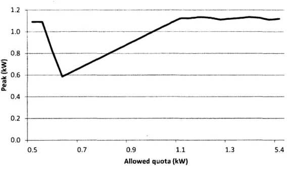 Figure 11: effects of the quota's value on the peak's value, xmln  =   55°  C, xmax  =   70°  C