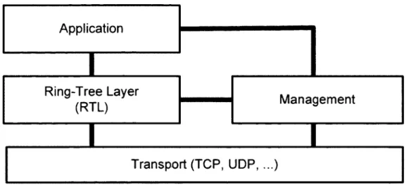 Figure 13: diagramme en couches réseau de l’architecture