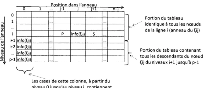 Figure 17: représentation de la construction de la table de voisinage