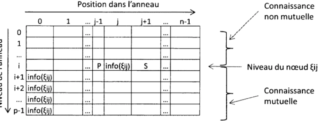 Figure  18: connaissance mutuelle et non m utuelle dans la table de voisinage