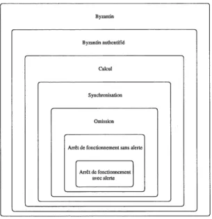 Figure 1.1 - Les classes de fautes reparties de la plus forte d la plus faible