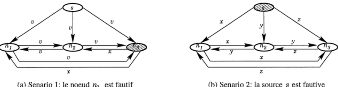 Figure 1.4 - Messages echanges dans I'algorithme OM(Y}