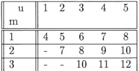 TAB. 1.2 - Nombre minimum de noeuds necessaires pour differentes valeurs de m et u.
