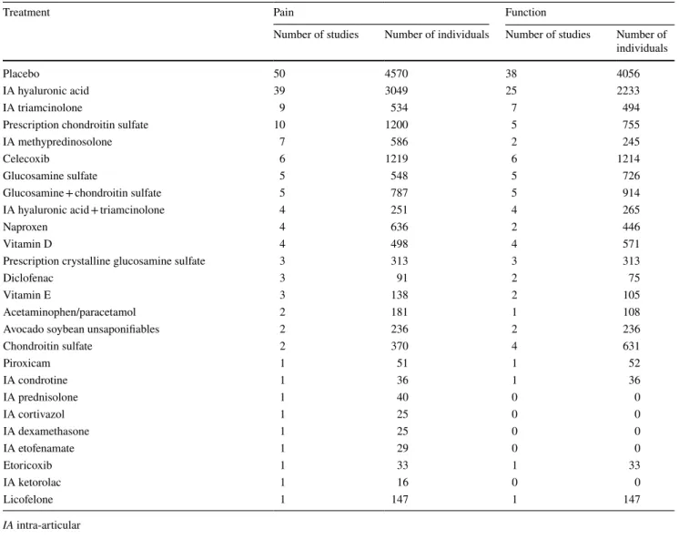 Table 2    Number of studies that reported pain or function outcomes that were identified for each treatment