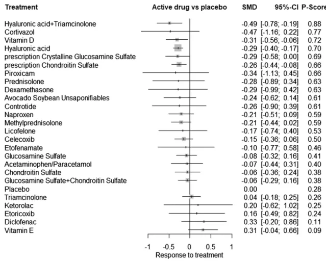 Fig. 3    Network meta-analysis forest plot summarizing the efficacity of knee osteoarthritis treatments in reducing pain