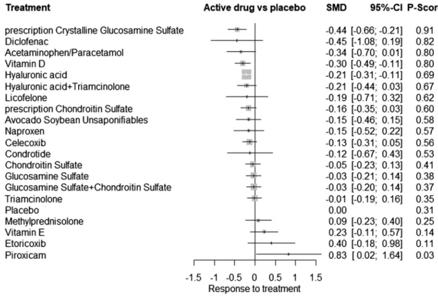 Fig. 4    Network meta-analysis forest plot summarizing the efficacity of knee osteoarthritis treatments in improving function