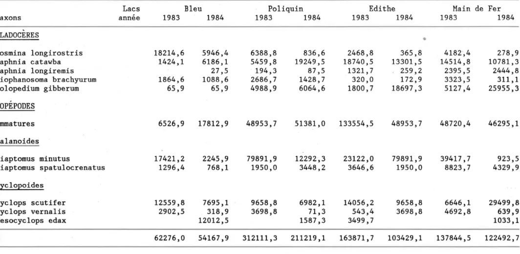 Tableau  III .5:  Biomasse  moyenne  (llgjm 2 )  des  taxons  de  zooplancten  durant  la  période  libre  de  glace  (mai  à  octobre)