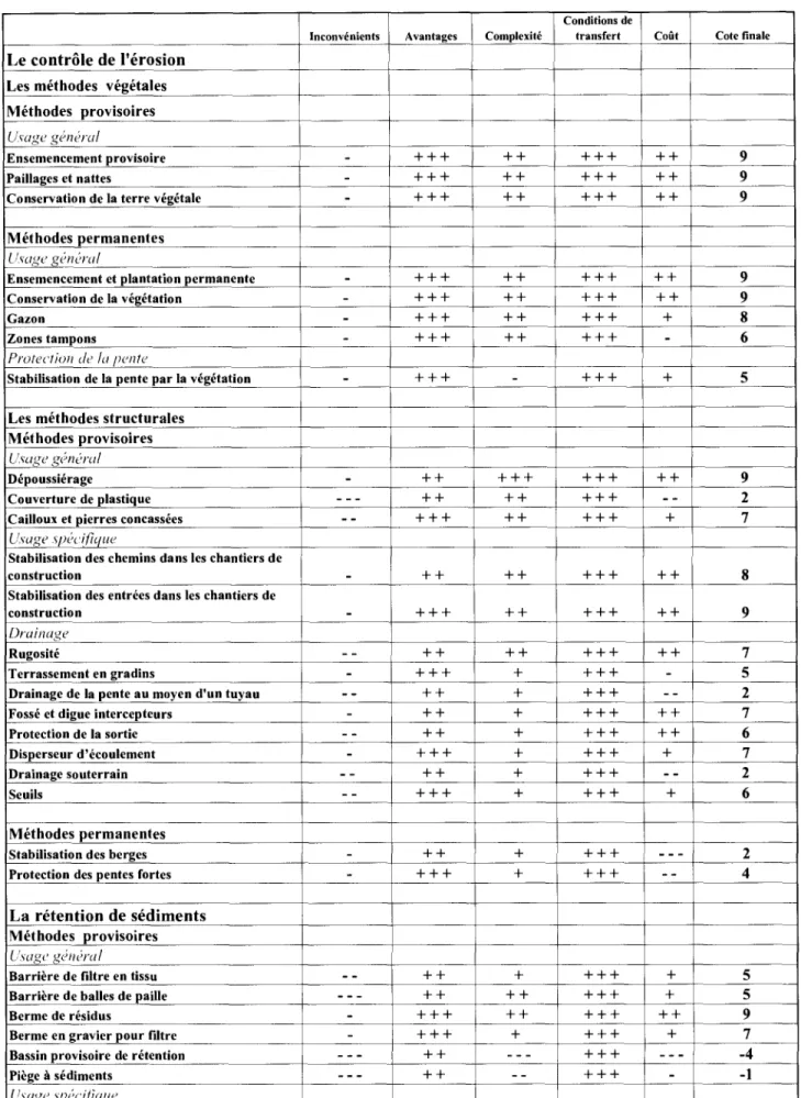 Tableau 1- Grille de comparaison 