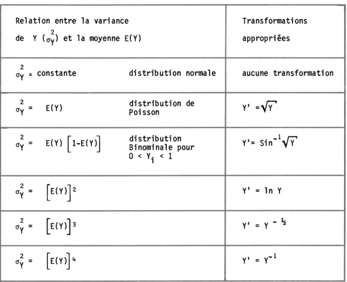 TABLEAU  4.3  TRANSFORMTIONS  POUR  STABILISER  LA VARIANCE  ( 1)
