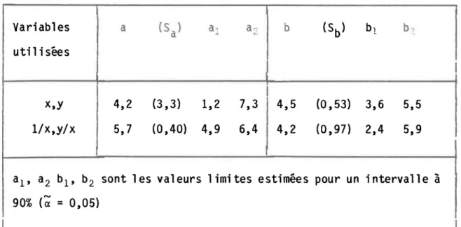 TABLEAU  4.6  .  ÉCNNT-TYPE  DES  ESTIMATEURS  A ET b  (IVIOdèICS  IiNéAirCS)